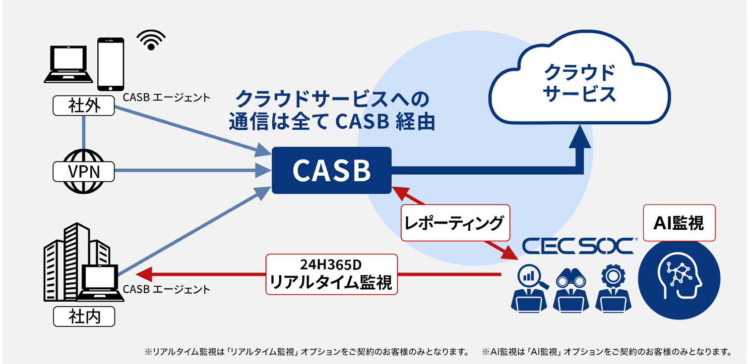 マネージドCASB利用イメージの図