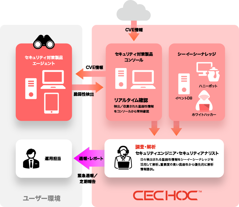 脆弱性のリアルタイム監視