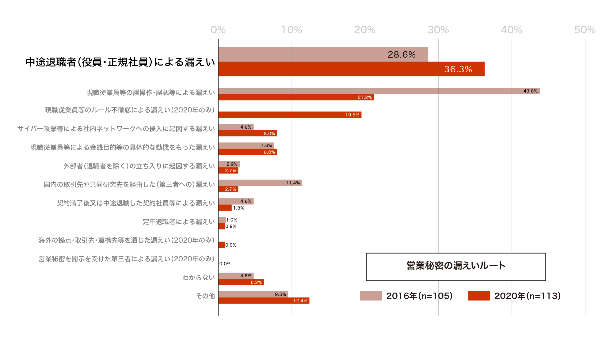 「企業における営業秘密管理に関する実態調査 2020」報告書