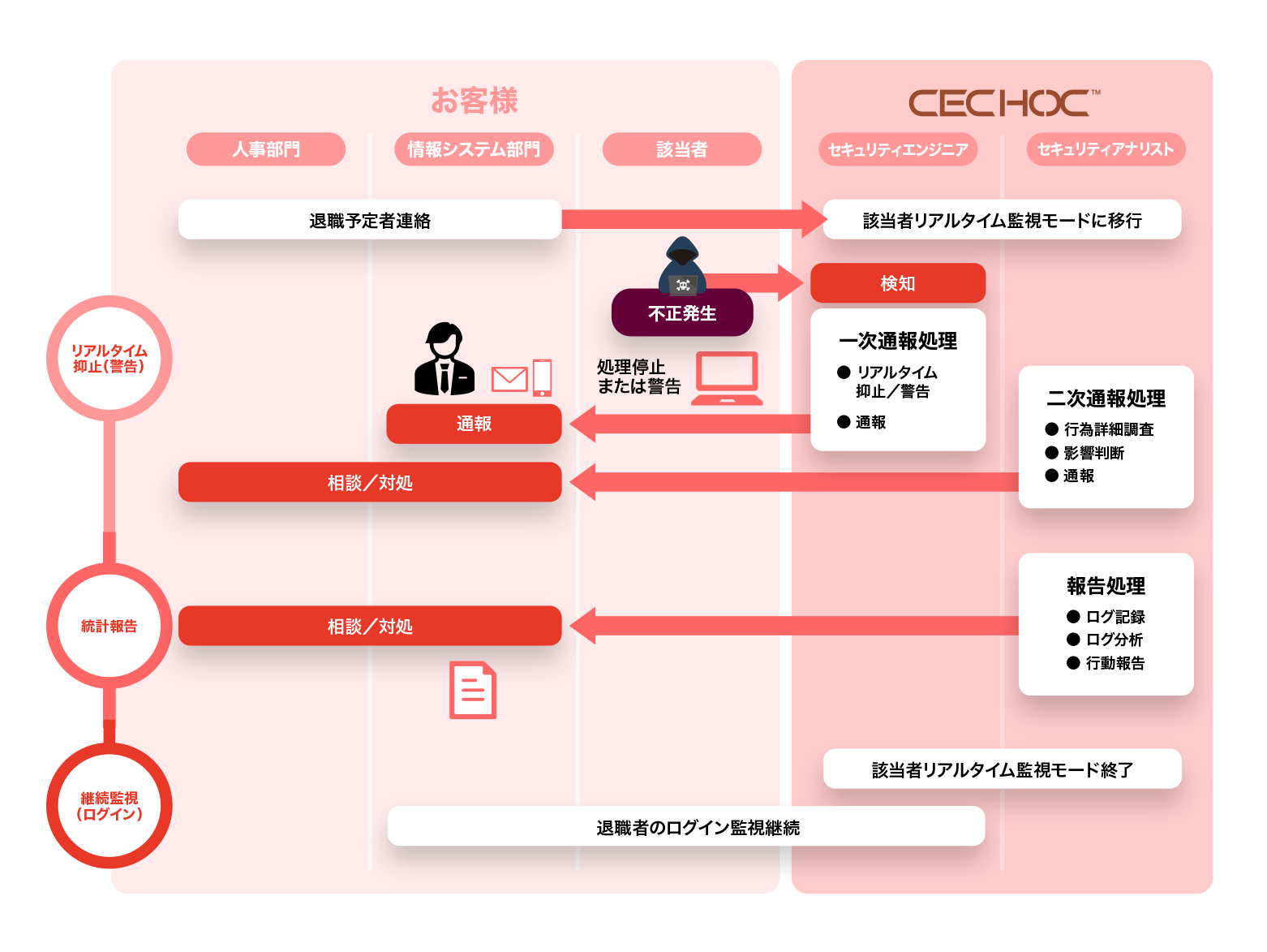 内部不正監視（AIオプション）　AI行動分析パック の図版