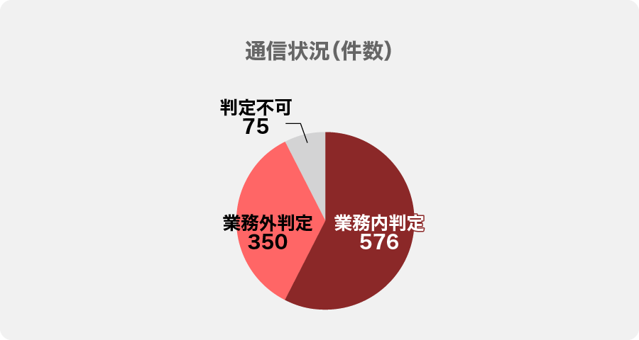 ゾーン別　監視行動（例） の通信状況（件数）