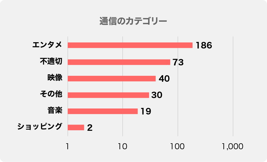 ゾーン別　監視行動（例） の通信のカテゴリー