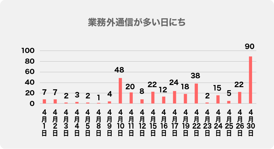 ゾーン別　監視行動（例） の業務外通信が多い日にち