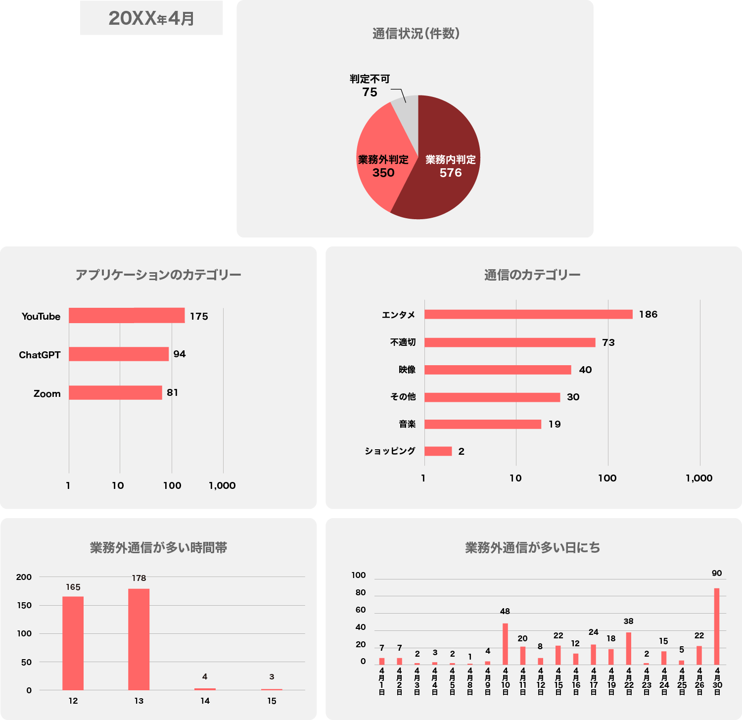 ゾーン別　監視行動（例） の図版