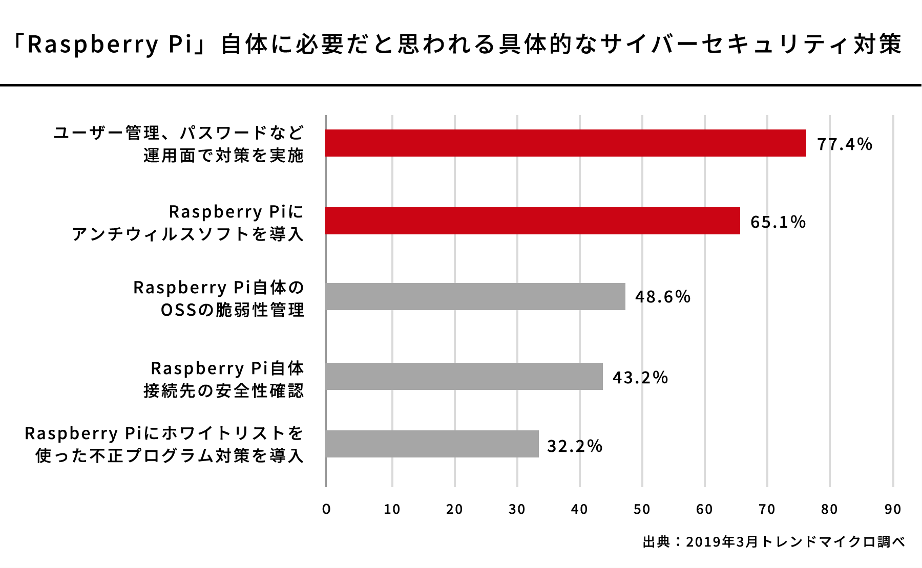 「Raspberry Pi」自体に必要だと思われる具体的なサイバーセキュリティ対策　グラフ