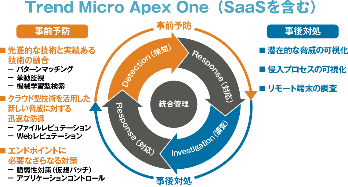 
				Trend Micro Apex One（SaaSを含む）
				【事前予防】
				■先進的な技術と実績ある技術の融合
				－ パターンマッチング
				－ 挙動監視
				－ 機械学習型検索
				■クラウド型技術を活用した新しい脅威に対する迅速な防御
				－ ファイルレピュテーション
				－ Webレピュテーション
				■エンドポイントに必要なさらなる対策
				－ 脆弱性対策（仮想パッチ）
				－ アプリケーションコントロール
				【事後対処】
				■潜在的な脅威の可視化
				■侵入プロセスの可視化
				■リモート端末の調査