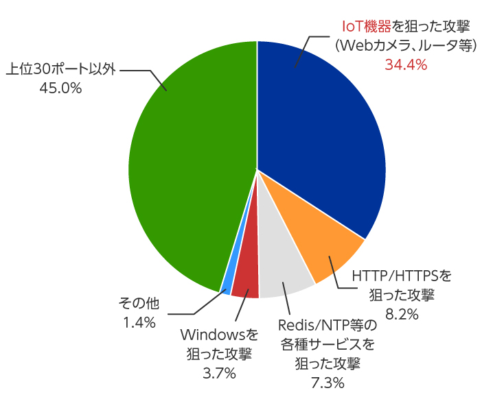 サイバー攻撃の対象　攻撃対象別の通信割合（2022年）