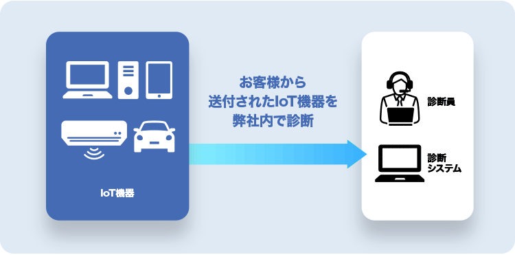 お客様から送付されたIoT機器を弊社内で診断