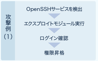 OpenSSHサービスを検出➞エクスプロイトモジュール実行➞ログイン確認➞権限昇格