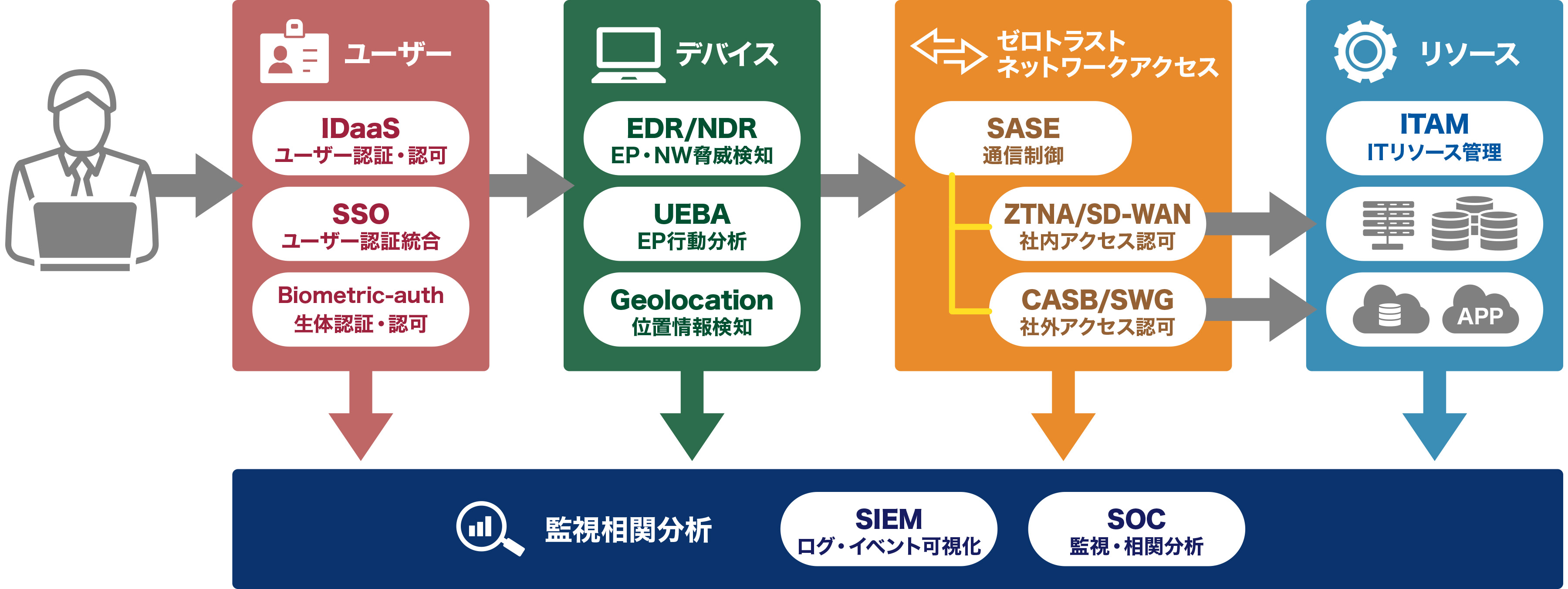 
					ユーザー
					デバイス
					ゼロトラスト ネットワークアクセス
					リソース
					監視相関分析
					SIEM
					ログ・イベント可視化
					SOC
					監視・相関分析				
				