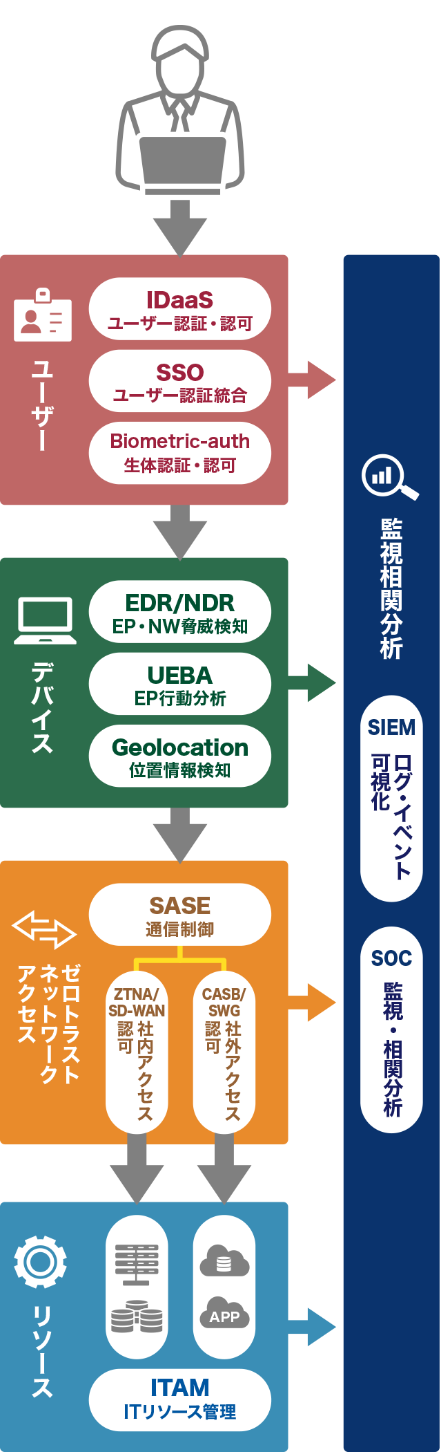 
					ユーザー
					デバイス
					ゼロトラスト ネットワークアクセス
					リソース
					監視相関分析
					SIEM
					ログ・イベント可視化
					SOC
					監視・相関分析				
				