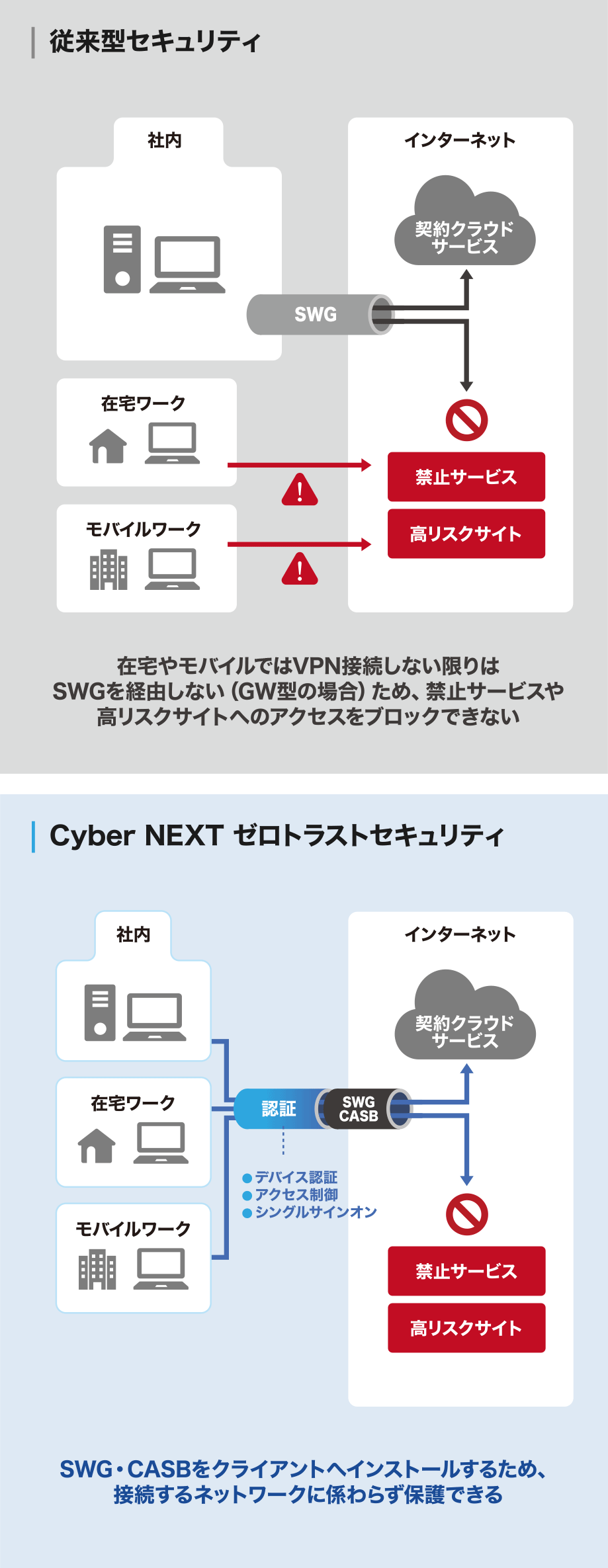 在宅やモバイルだとVPN接続しない限りはSWGを経由しない（GW型の場合）ため、禁止サービスや高リスクサイトへのアクセスをブロックできない。SWG・CASBをクライアントへインストールするため、接続するネットワークに係わらず保護できる。